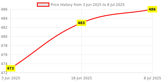 flipkart.com TrustEdge Voice Command Remote forRemote with Netflix Prime Video Google Assistant Realme Remote Controller Price History Graph from 3 Jun 2025 to 8 Jul 2025