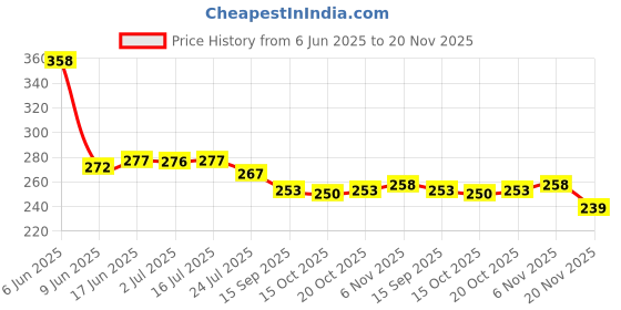 flipkart.com TrustEdgeTV-out Cable HDMI to AV and HDMI to 3RCA HDMI2AV AV Converter Price History Graph from 6 Jun 2025 to 20 Nov 2025