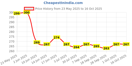 flipkart.com TrustEdgeTV-out Cable HDMI to AV Converter With HDMI2AV 1080P Adapter Connector Price History Graph from 23 May 2025 to 16 Oct 2025