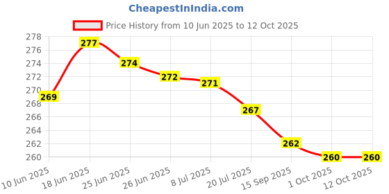 flipkart.com TrustEdgeTV-out Cable MINI HDMI2AV UP Scaler 1080P HD Video Price History Graph from 10 Jun 2025 to 12 Oct 2025