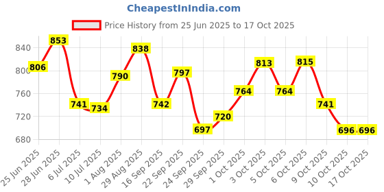 flipkart.com trustex Latex Dental Dam - Mint by Line One Laboratories Condom trustex Price History Graph from 25 Jun 2025 to 16 Oct 2025