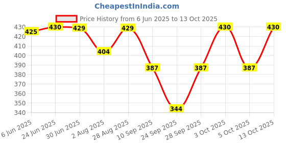 flipkart.com trustizen Solid Men Raincoat trustizen Price History Graph from 6 Jun 2025 to 13 Oct 2025