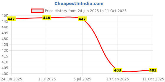 flipkart.com trustizen Solid Men Raincoat trustizen Price History Graph from 24 Jun 2025 to 11 Oct 2025