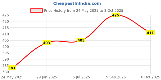 flipkart.com trustship Auto Bot Edition Red Jet Flame Lighter Visit Website www.myfirstdot.com Pocket Lighter trustship Price History Graph from 24 May 2025 to 8 Oct 2025