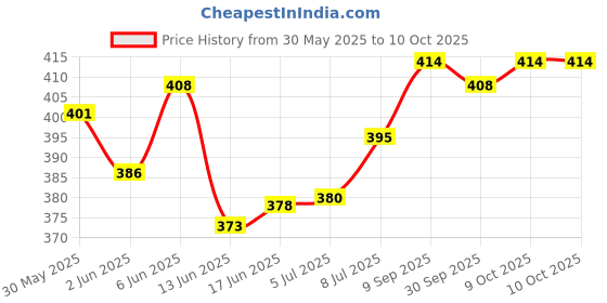 flipkart.com trustship Mini Pocket Size Windproof Jet Flame Leather Coated Cigarette Cigar Lighter with Flame Adjustable Wheel | Jet Flame and Windproof Pocket Lighter trustship Price History Graph from 30 May 2025 to 10 Oct 2025