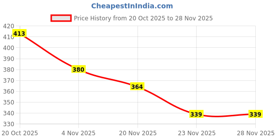 flipkart.com trustship Mini Pocket Size Windproof Jet Flame Leather Coated Dollar Cigarette Cigar Lighter | Jet Flame and Windproof Pocket Lighter trustship Price History Graph from 20 Oct 2025 to 27 Nov 2025