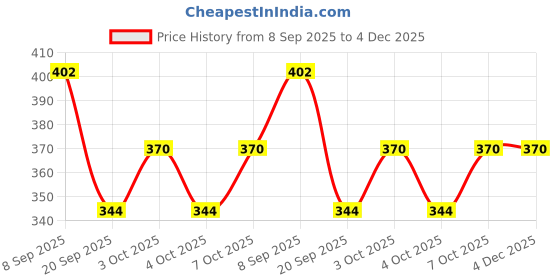 flipkart.com trustship Pack of 2 Grocery Bags trustship Price History Graph from 8 Sep 2025 to 4 Dec 2025