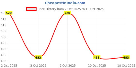 flipkart.com trustship Pack of 3 Grocery Bags trustship Price History Graph from 2 Oct 2025 to 18 Oct 2025