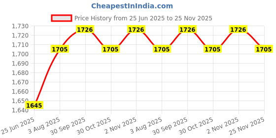 flipkart.com trustship Real Look Mouser Gun Shaped Jet Flame Lighter | Heavy Weight ANd Metal Body With Stainless Steel Gun | Leather Coated Cover Attach For Hanging | Cigarette Cigar Hukkah Use myfirstdot Pocket Lighter trustship Price History Graph from 25 Jun 2025 to 25 Nov 2025