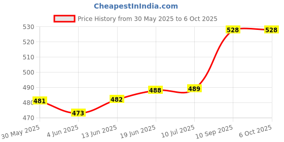 flipkart.com trustship Realistic Look Heavy Steel Mini Magnum Gun Shape Butane Gas Cigarette Cigar Lighter with Sharp LED Torch | Jet Flame and Windproof Pocket Lighter trustship Price History Graph from 30 May 2025 to 6 Oct 2025