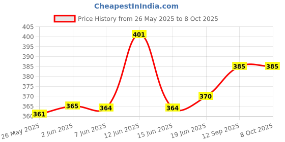flipkart.com trustship Refillable Butane Gas Pocket Size Windproof Jet Flame Cigarette Light with Fuel Indication Window Visit Website www.myfirstdot.com Pocket Lighter trustship Price History Graph from 26 May 2025 to 7 Oct 2025