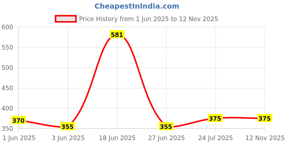flipkart.com TrustShip ™ Blue Shoelaces LED Light Casual Sneaker For Night Dance & Kitty Party Shoe Lace Price History Graph from 1 Jun 2025 to 12 Nov 2025