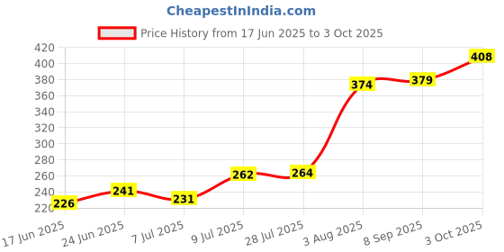 flipkart.com trustship ™ Full Hand Gaming Gloves For All Types Games|Easy To Control Mobile Touch Screen Finger Sleeve trustship Price History Graph from 17 Jun 2025 to 3 Oct 2025