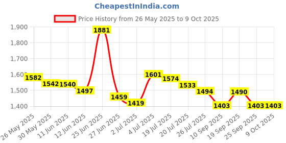 flipkart.com trustship ™ Heavyweight Revolver Gun Shaped Red Torch Jet Flame Refillable Butane Gas System Lighter | Heavy Weight And Metal Body With Stainless Steel Gun | Leather Coated Cover Attach For Hanging | Best Gifting Purpose For Lighter Users | myfirstdot Pocket Lighter trustship Price History Graph from 26 May 2025 to 9 Oct 2025