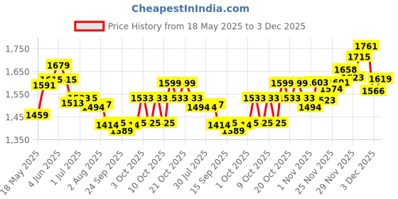 flipkart.com trustship ™ Mouser Gun Shaped Jet Flame Lighter | Heavy Weight ANd Metal Body With Stainless Steel Gun | Leather Coated Cover Attach For Hanging | Cigarette Cigar Hukkah Use myfirstdot Pocket Lighter trustship Price History Graph from 18 May 2025 to 3 Dec 2025