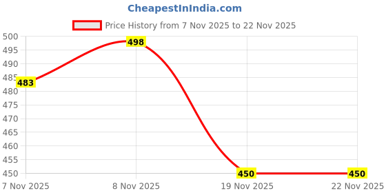 flipkart.com trustship ™ Real Look Gun Design Beretta Gun Shaped Pocket Size lighter | Refillable Butane Gas System And Adjustable Flame Hi And Low Beretta M92G CQB Print Pistol Shape Antique Copper Premium Pocket Cigarette Lighter Pocket Lighter|Jet Flame And windproof | Refillable Butane Gas System Pocket Lighter Pocket Lighter myfirstdot Pocket Lighter trustship Price History Graph from 7 Nov 2025 to 22 Nov 2025