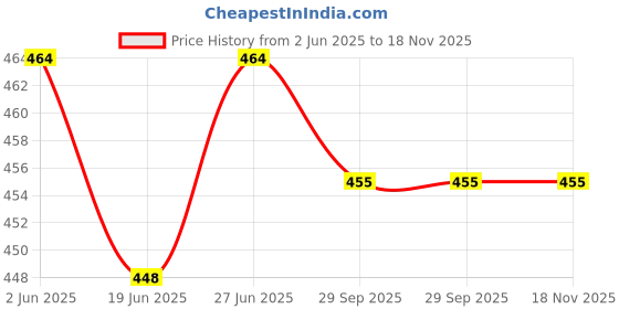 flipkart.com TrustShip ™ Red Color LED Shoelaces Light Casual Sneaker For Night Dance And Kitty Parties Shoe Lace Price History Graph from 2 Jun 2025 to 17 Nov 2025