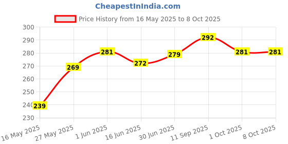 flipkart.com trustship Windproof Turbo Jet Flame Cigarette Cigar Lighter with Stand, Flame Lock and Flame Adjustable Button | Blue, Refillable Pocket Lighter trustship Price History Graph from 16 May 2025 to 8 Oct 2025
