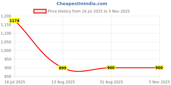 flipkart.com sharnga Trusty Cane Sturdy Folding Cane, Walking Stick with Built- in Led Light & Pivots sharnga Price History Graph from 16 Jul 2025 to 5 Nov 2025