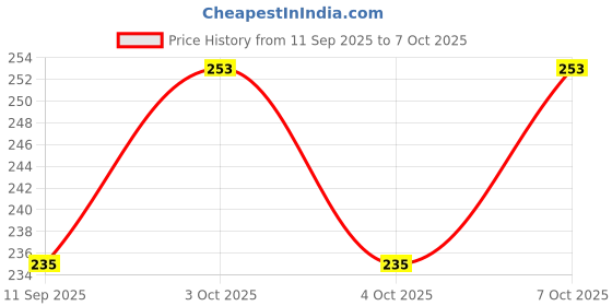 flipkart.com truswag Silicone Trivet Mats Glossy Trivet truswag Price History Graph from 11 Sep 2025 to 7 Oct 2025