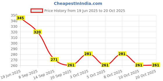 flipkart.com trutec TT044 Stainless Steel Glass Holder trutec Price History Graph from 19 Jun 2025 to 20 Oct 2025