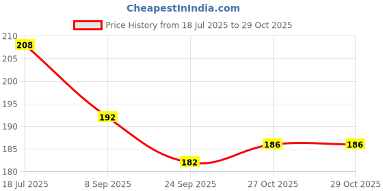 flipkart.com hemveda enterprises TRUTH AND DARE CARDS hemveda enterprises Price History Graph from 18 Jul 2025 to 27 Oct 2025