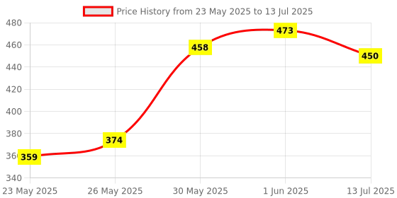 flipkart.com ratnas Truth and Dare Game Party & Fun Games Board Game (1933) Party & Fun Board Game ratnas Price History Graph from 23 May 2025 to 13 Jul 2025