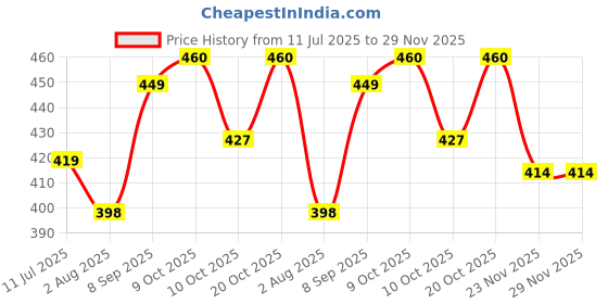 flipkart.com gangaur enterprises TRUTH OR DARE & NEVER HAVE I EVER (Combo Set) - Party Games Greeting Card gangaur enterprises Price History Graph from 11 Jul 2025 to 29 Nov 2025