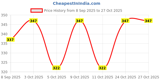 flipkart.com gangaur enterprises Truth or Dare card game for friends, Couples & Family (Pack of 50 ) Greeting Card gangaur enterprises Price History Graph from 8 Sep 2025 to 27 Oct 2025