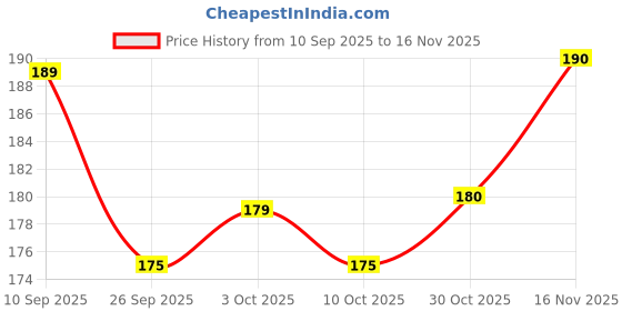 flipkart.com gift collection Truth Or Dare Card Game For Ultimate Fun & Challenges gift collection Price History Graph from 10 Sep 2025 to 16 Nov 2025