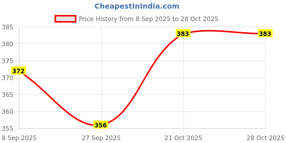 flipkart.com gangaur enterprises Truth or Dare Couples Edition- Featuring Love & Crispy Dares for COUPLES Greeting Card gangaur enterprises Price History Graph from 8 Sep 2025 to 27 Oct 2025