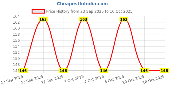 flipkart.com trutip Cotton Pads for Face/Eyes, Makeup Remover Pads (50 Pads/Pouch) (Pack of 2) trutip Price History Graph from 23 Sep 2025 to 16 Oct 2025