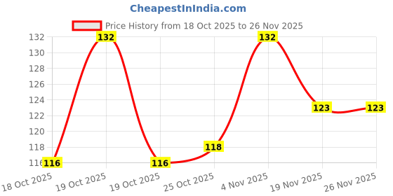 flipkart.com trutip Cotton Pads for Face/Eyes, Makeup Remover Pads (50 Rounds/Pouch) (Pack of 1)q2 trutip Price History Graph from 18 Oct 2025 to 26 Nov 2025