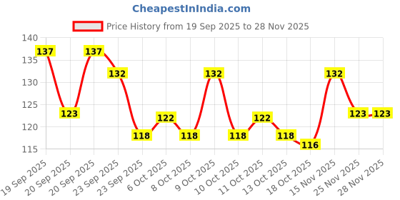 flipkart.com trutip Cotton Pads for Face/Eyes, Makeup Remover Wipes (50 Rounds/Pouch) (Pack of 1)a2 trutip Price History Graph from 19 Sep 2025 to 26 Nov 2025