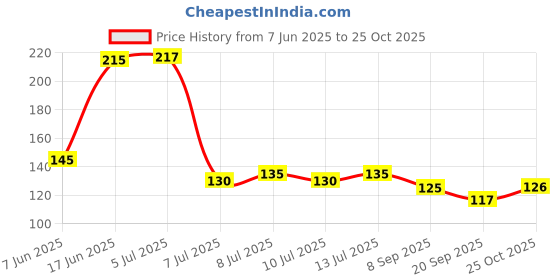 flipkart.com trutool 0465_flower_cut_any Garden Shears Pruners Scissor Pruning Shear Cutter with Safety Lock Pruning Plant Bypass Secateurs Branch Trimmer, Flower Leaf Cutting Cutter Carbon Steel Blade Ratchet Pruner Bypass Pruner trutool Price History Graph from 7 Jun 2025 to 25 Oct 2025