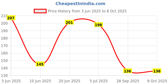 flipkart.com trutool 3 Bubble Mini Pocket Portable Level Ruler Torpedo 3 Bubble Mini Pocket Portable Level Ruler Torpedo Magnetic Torpedo Level trutool Price History Graph from 3 Jun 2025 to 8 Oct 2025