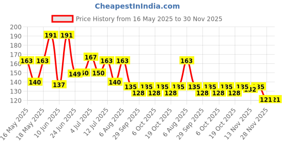 flipkart.com trutool Baby Safety Electric Socket Plug Cover Guards trutool Price History Graph from 16 May 2025 to 30 Nov 2025