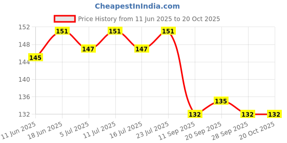 flipkart.com trutool Baby Safety Electric Socket Plug Cover Guards trutool Price History Graph from 11 Jun 2025 to 20 Oct 2025