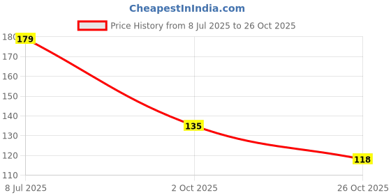 flipkart.com trutool Colorful Heavy Body Metal Handle Pencil Shape Glass Cutter (Random Colour) Colorful Heavy Body Metal Handle Pencil Shape Glass Cutter (Random Colour) Glass Cutter trutool Price History Graph from 8 Jul 2025 to 26 Oct 2025
