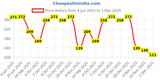 flipkart.com trutool Plastic Construction Protect Breathable Engineering Power Safety Labour Helmet - Pack of 1 Construction Helmet trutool Price History Graph from 4 Jun 2025 to 1 Dec 2025