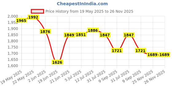 flipkart.com trutrtl Premium 3-in-1 Sandwich Maker with Detachable Plates | Grill - Waffle - Toast Grill, Waffle, Toast trutrtl Price History Graph from 19 May 2025 to 26 Nov 2025