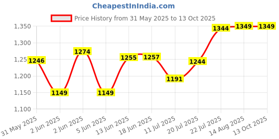flipkart.com trutrtl Smart 1200 3 Blade Ceiling Fan trutrtl Price History Graph from 31 May 2025 to 13 Oct 2025