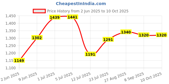 flipkart.com trutrtl Smart 1200 3 Blade Ceiling Fan trutrtl Price History Graph from 2 Jun 2025 to 9 Oct 2025