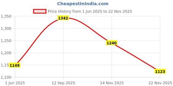 flipkart.com trutrtl Smart 1200 3 Blade Ceiling Fan trutrtl Price History Graph from 1 Jun 2025 to 22 Nov 2025