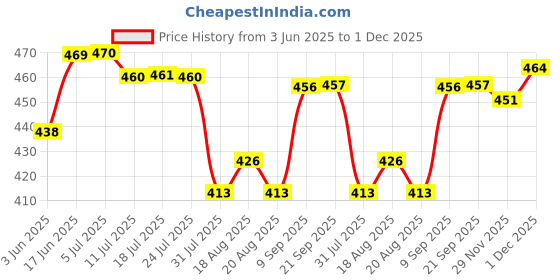 flipkart.com trutrtl Smart 4-in-1 Egg Boiler Black 14Egg-Blk Egg Cooker trutrtl Price History Graph from 3 Jun 2025 to 1 Dec 2025