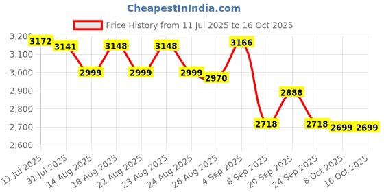 flipkart.com trutrtl Smart Digital Air Fryer for Home | 4.5L (Actual) | 1400 Watt | 1 Yr Warranty Air Fryer trutrtl Price History Graph from 11 Jul 2025 to 16 Oct 2025