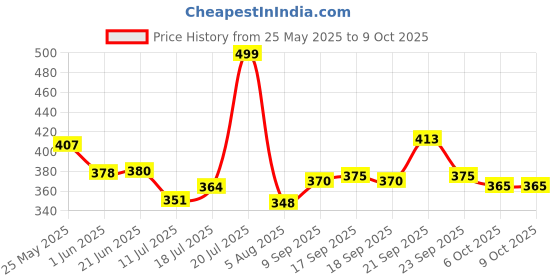 flipkart.com trutrtl Smart Instant Egg Boiler Machine 350 Watts Boil upto 7 Eggs (Hard, Medium, Soft) 7Egg-WH Egg Cooker trutrtl Price History Graph from 25 May 2025 to 8 Oct 2025