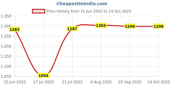 flipkart.com trutrtl Wave 600 4 Blade Ceiling Fan trutrtl Price History Graph from 15 Jun 2025 to 14 Oct 2025