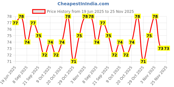 flipkart.com truveli 4Pcs Baby Safe LED Flashlight Earpick with Tweezer for Ear Wax Remover & Cleaner truveli Price History Graph from 19 Jun 2025 to 24 Nov 2025