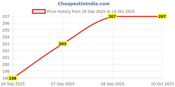flipkart.com truveli 50 W Multicolor Hand Blender truveli Price History Graph from 24 Sep 2025 to 9 Oct 2025